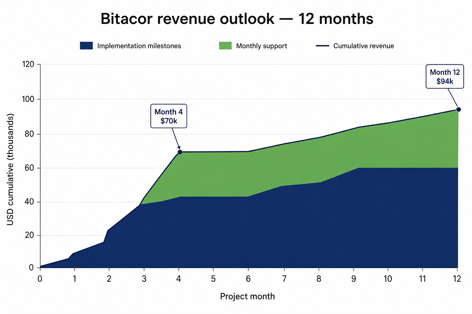 Tendencia de ingresos Bitacor Pro